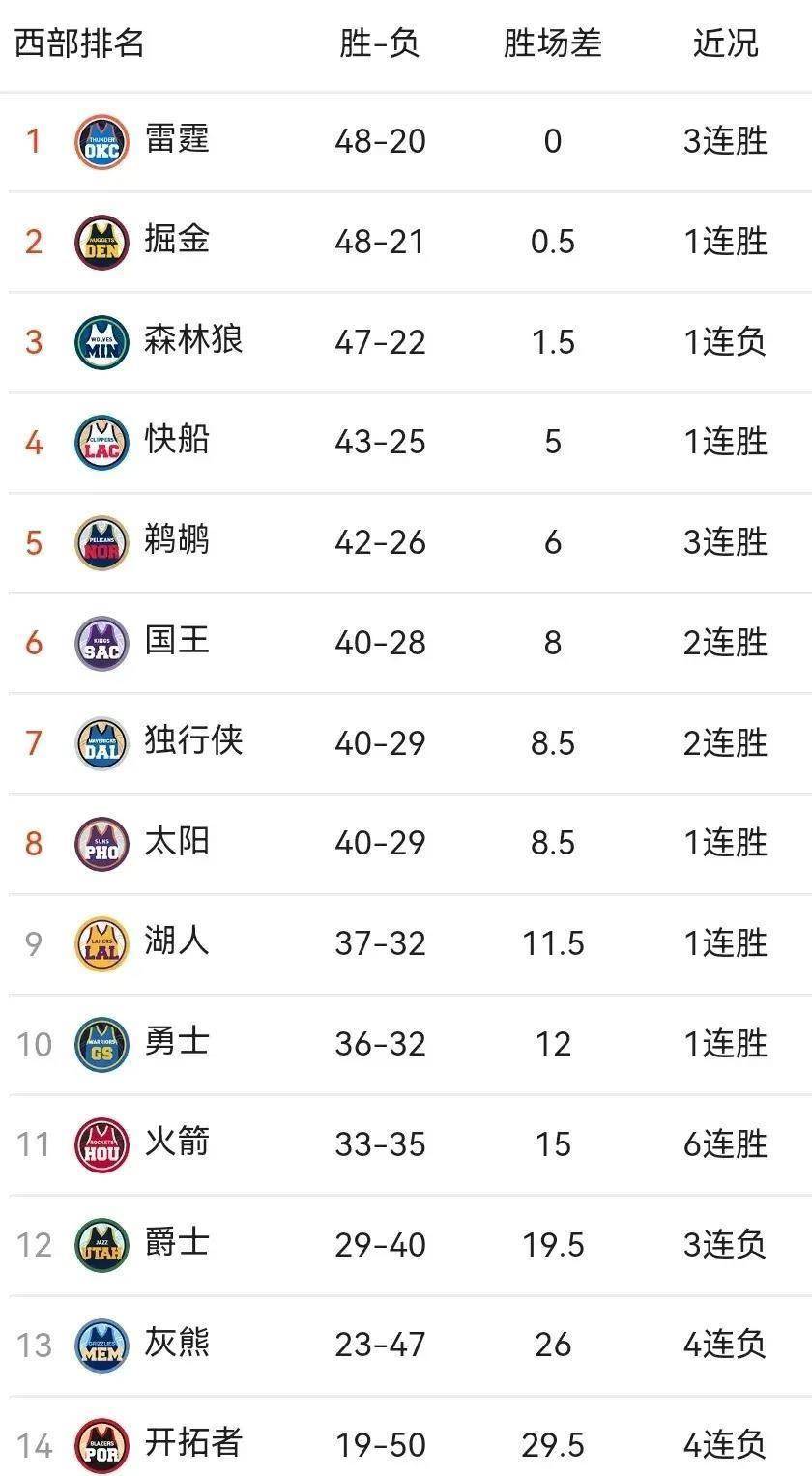 1xBit体育网站-快船力克国王，西部排名持续攀升的简单介绍