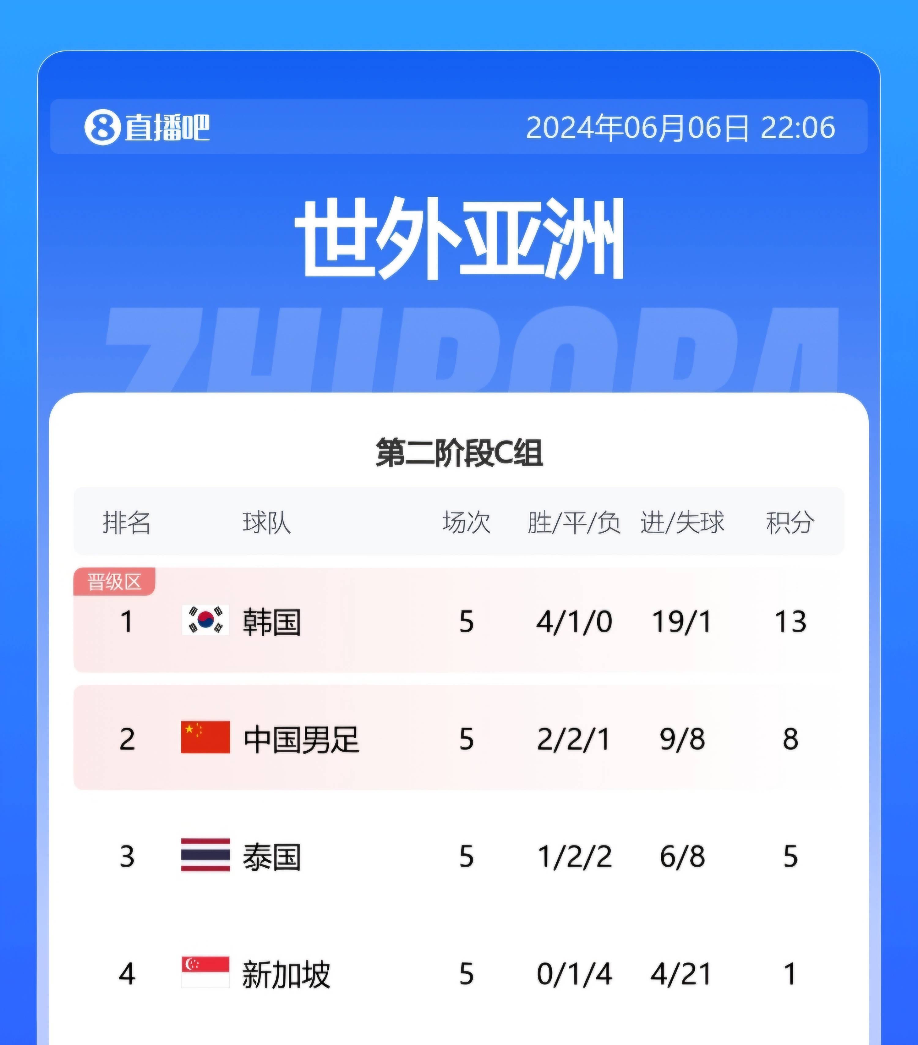1xBit体育官网app-包含大比分战胜对手，强队稳坐积分榜首位的词条